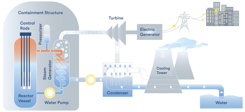 Illustration of a nuclear reactor based on GAO and Nuclear Regulatory Commission documentation. Image by Karina Muranaga.